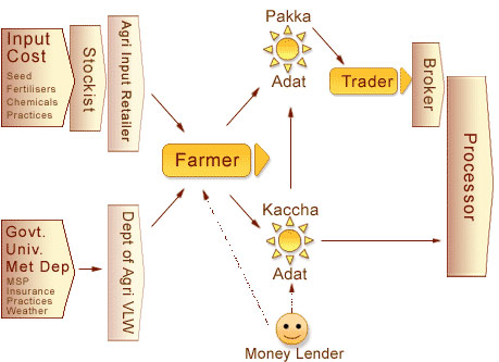 Visual Representation of The Value Chain - Farm to Factory Gate Visual Representation of The Value Chain - Farm to Factory Gate